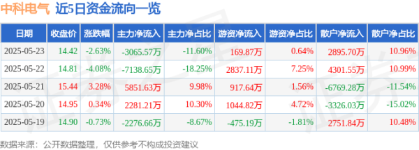 天津配资大本营 股票行情快报：中科电气（300035）5月23日主力资金净卖出3065.57万元